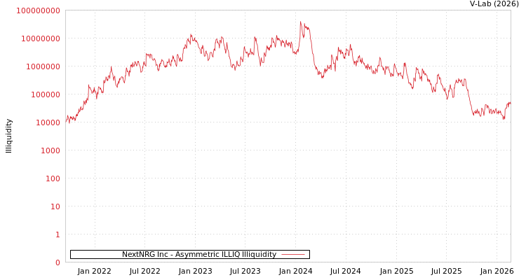 graph of NextNRG Inc ILLIQ-AMEM