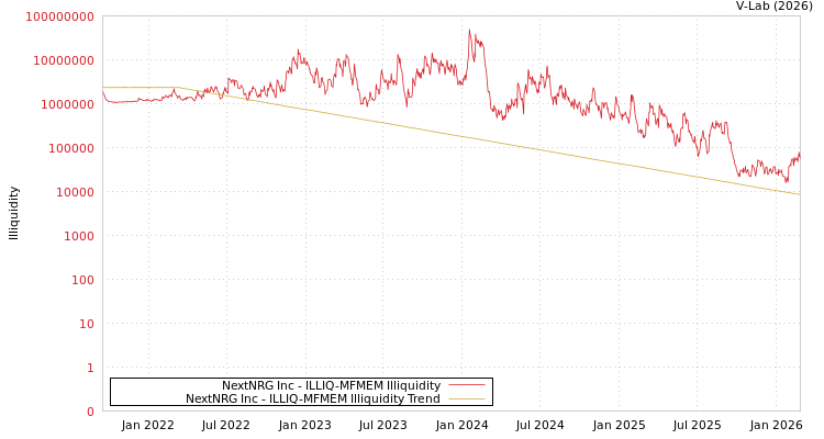 graph of NextNRG Inc ILLIQ-MFMEM