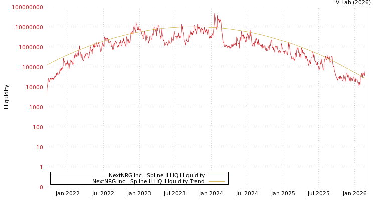 graph of NextNRG Inc ILLIQ-SMEM