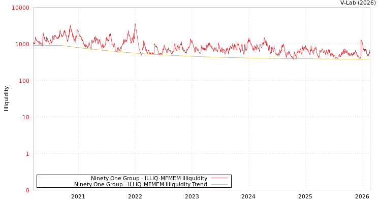 graph of Ninety One Group ILLIQ-MFMEM
