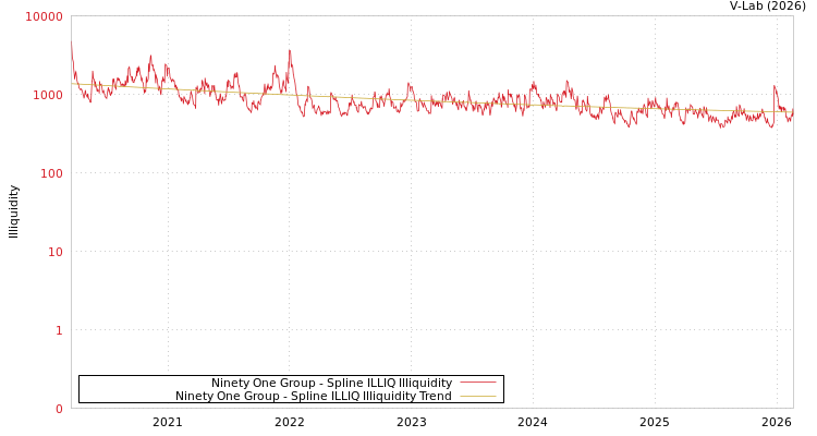 graph of Ninety One Group ILLIQ-SMEM