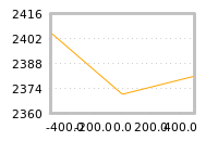 Impact of return on liquidity tomorrow