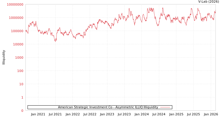 graph of American Strategic Investment Co ILLIQ-AMEM