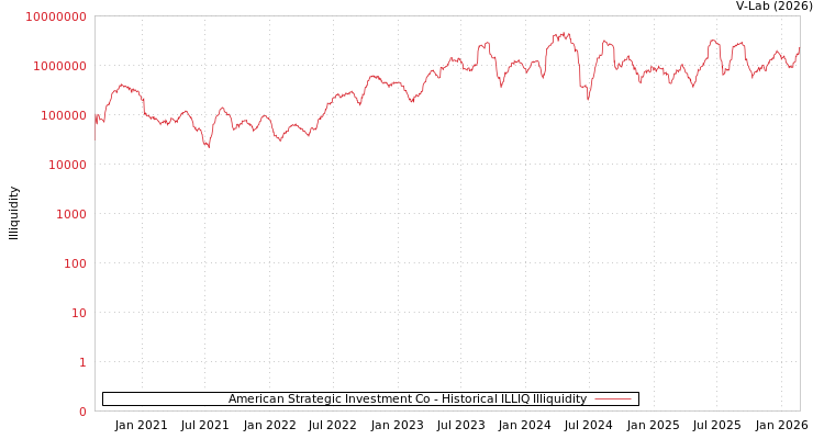 graph of American Strategic Investment Co ILLIQ-HIST