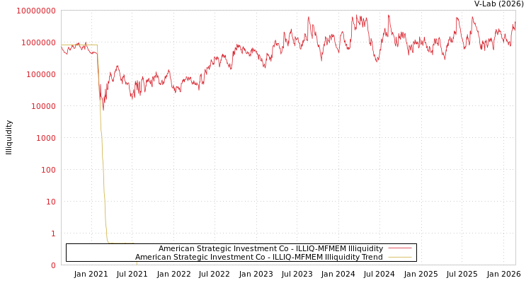 graph of American Strategic Investment Co ILLIQ-MFMEM