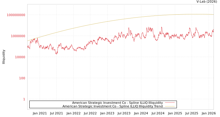 graph of American Strategic Investment Co ILLIQ-SMEM