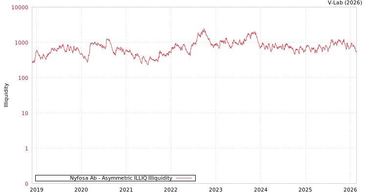 graph of Nyfosa Ab ILLIQ-AMEM