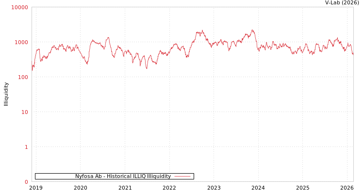 graph of Nyfosa Ab ILLIQ-HIST