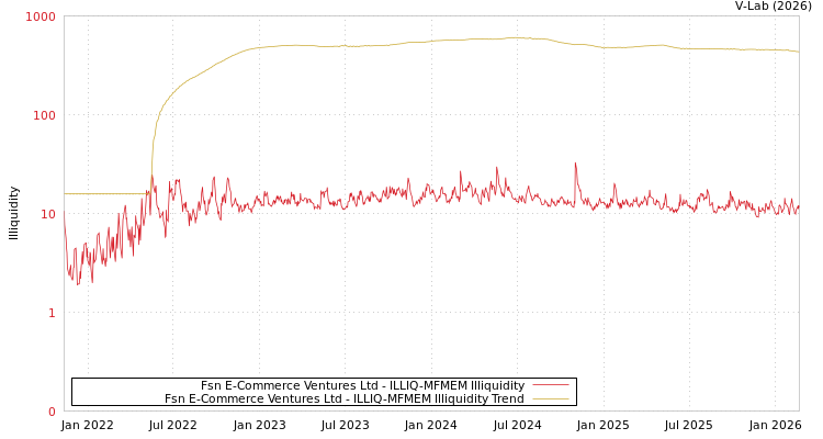 graph of Fsn E-Commerce Ventures Ltd ILLIQ-MFMEM