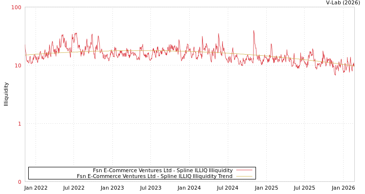 graph of Fsn E-Commerce Ventures Ltd ILLIQ-SMEM