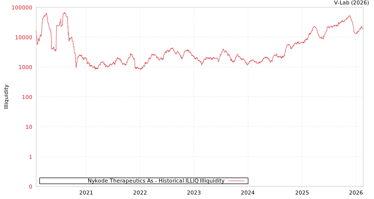 graph of Nykode Therapeutics As ILLIQ-HIST