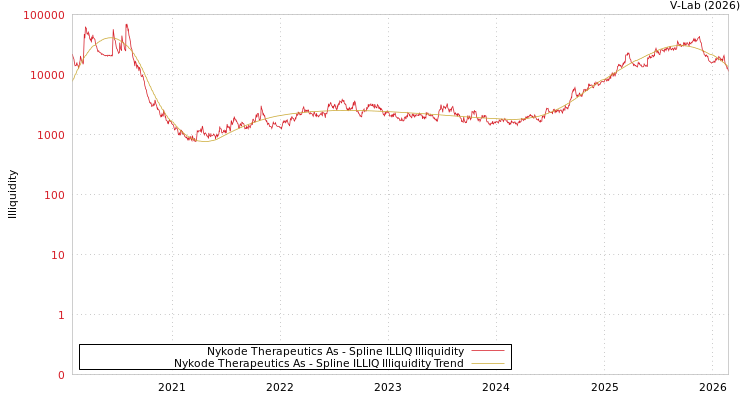 graph of Nykode Therapeutics As ILLIQ-SMEM
