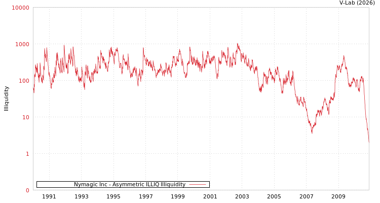 graph of Nymagic Inc ILLIQ-AMEM