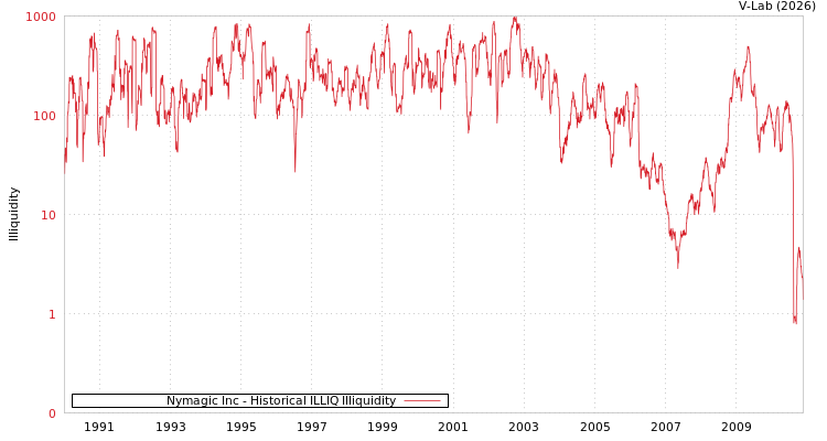 graph of Nymagic Inc ILLIQ-HIST