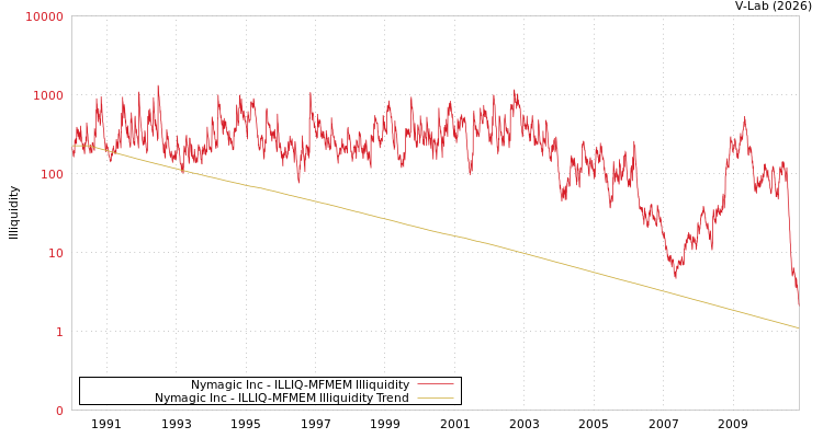 graph of Nymagic Inc ILLIQ-MFMEM