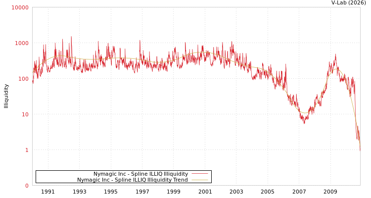 graph of Nymagic Inc ILLIQ-SMEM