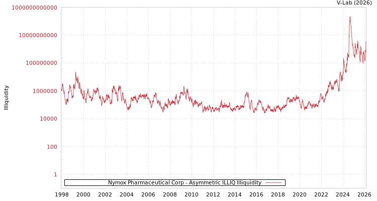graph of Nymox Pharmaceutical Corp ILLIQ-AMEM