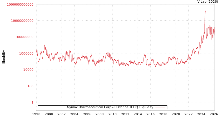 graph of Nymox Pharmaceutical Corp ILLIQ-HIST