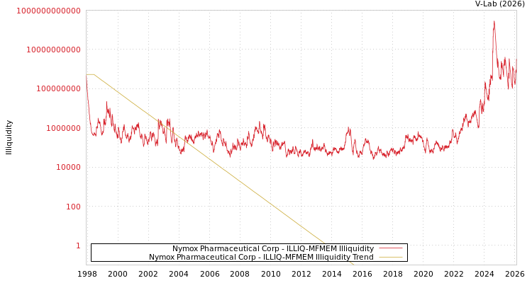 graph of Nymox Pharmaceutical Corp ILLIQ-MFMEM