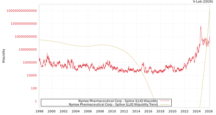 graph of Nymox Pharmaceutical Corp ILLIQ-SMEM