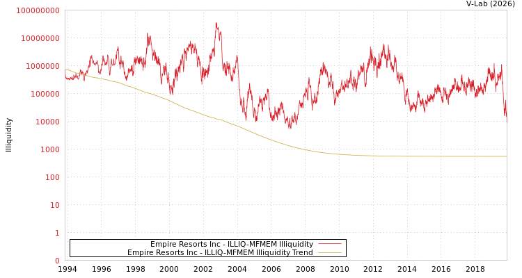 graph of Empire Resorts Inc ILLIQ-MFMEM