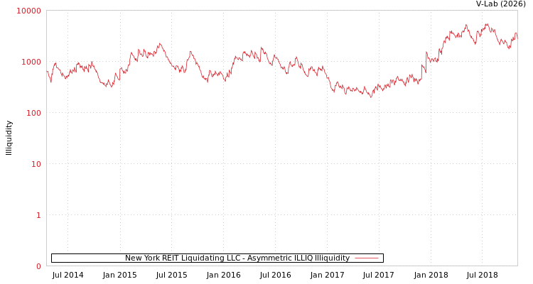 graph of New York REIT Liquidating LLC ILLIQ-AMEM
