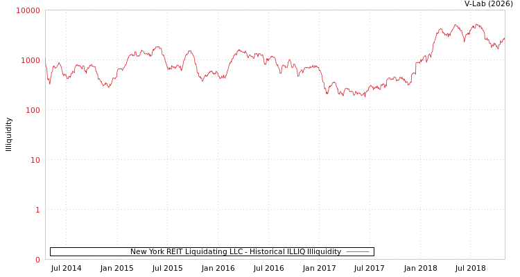 graph of New York REIT Liquidating LLC ILLIQ-HIST