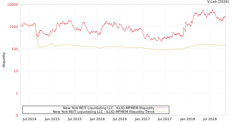 graph of New York REIT Liquidating LLC ILLIQ-MFMEM