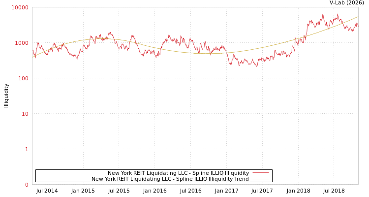 graph of New York REIT Liquidating LLC ILLIQ-SMEM