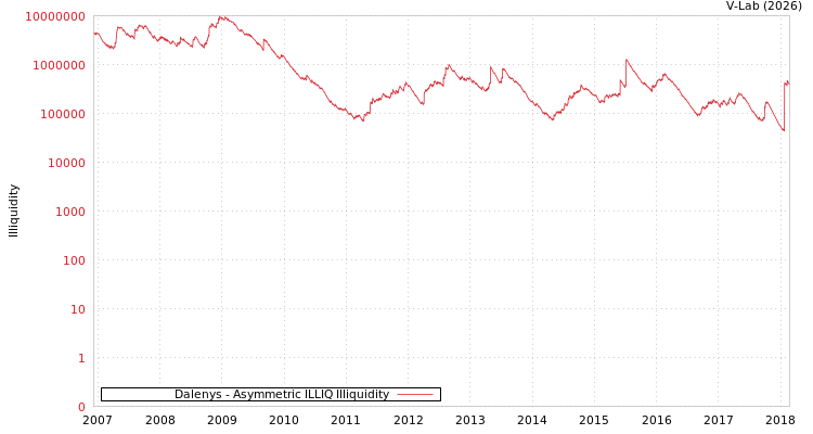 graph of Dalenys ILLIQ-AMEM