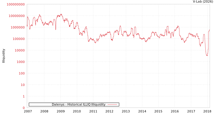 graph of Dalenys ILLIQ-HIST