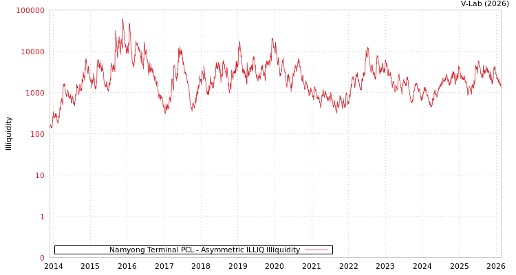 graph of Namyong Terminal PCL ILLIQ-AMEM