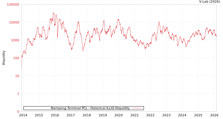 graph of Namyong Terminal PCL ILLIQ-HIST