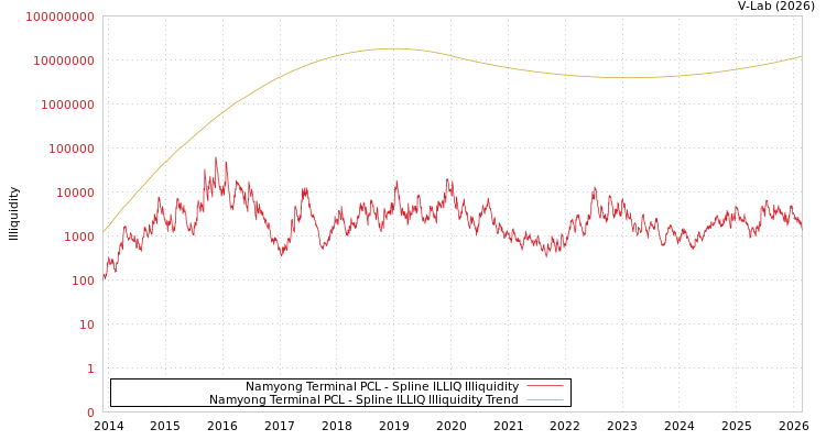 graph of Namyong Terminal PCL ILLIQ-SMEM