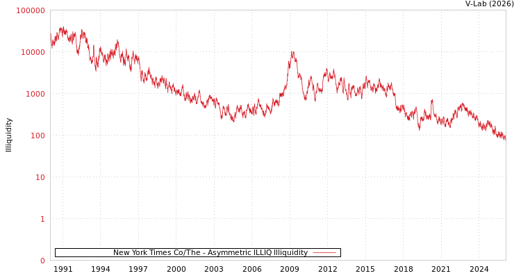 graph of New York Times Co/The ILLIQ-AMEM