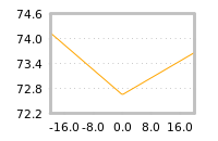 Impact of return on liquidity tomorrow
