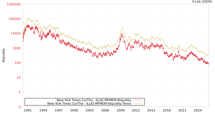 graph of New York Times Co/The ILLIQ-MFMEM