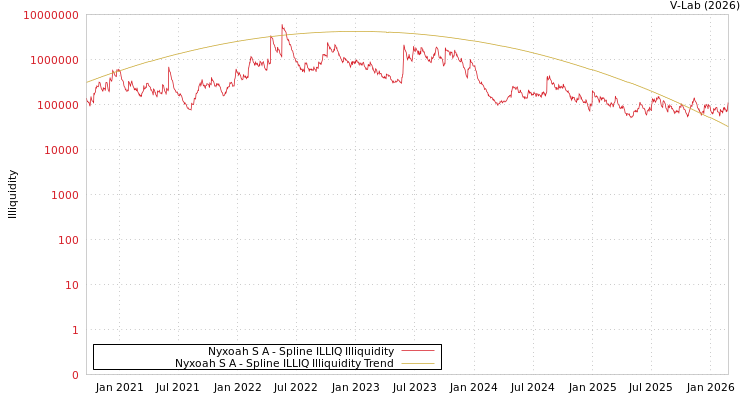 graph of Nyxoah S A ILLIQ-SMEM