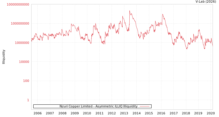 graph of Nzuri Copper Limited ILLIQ-AMEM