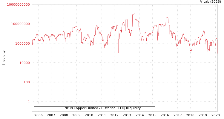 graph of Nzuri Copper Limited ILLIQ-HIST