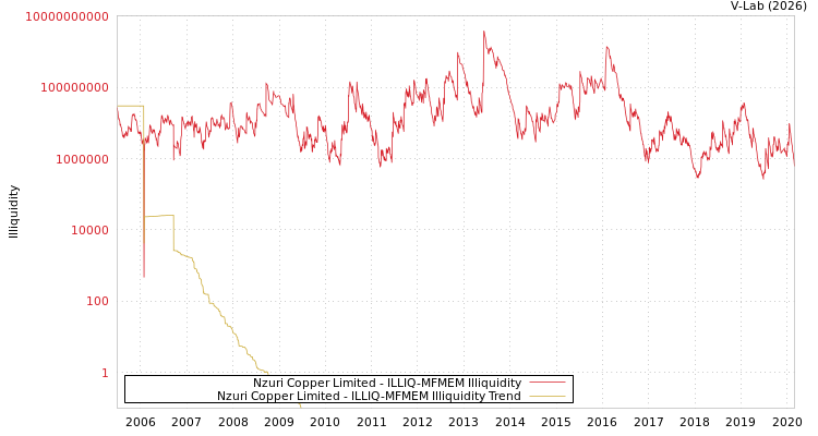 graph of Nzuri Copper Limited ILLIQ-MFMEM