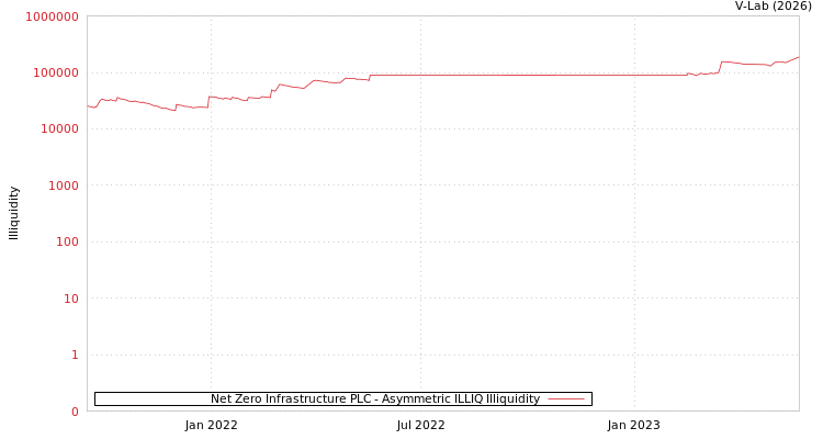 graph of Net Zero Infrastructure PLC ILLIQ-AMEM