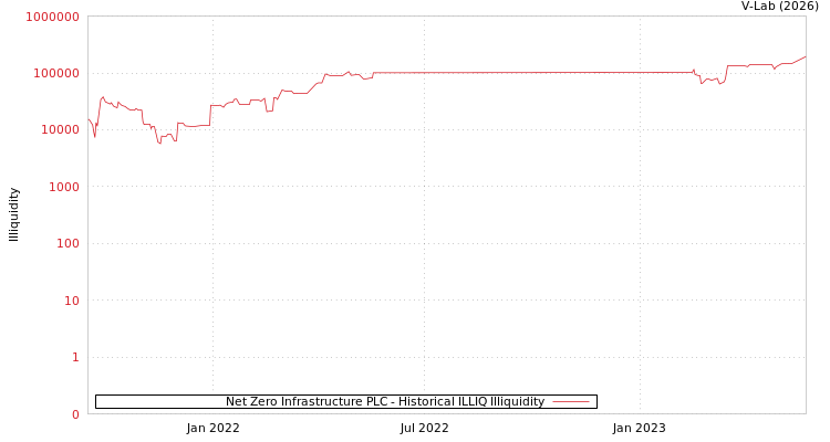 graph of Net Zero Infrastructure PLC ILLIQ-HIST