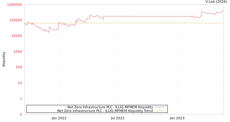 graph of Net Zero Infrastructure PLC ILLIQ-MFMEM
