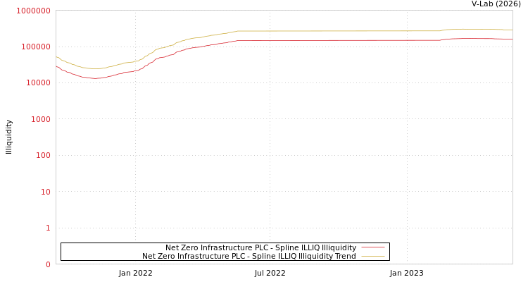 graph of Net Zero Infrastructure PLC ILLIQ-SMEM