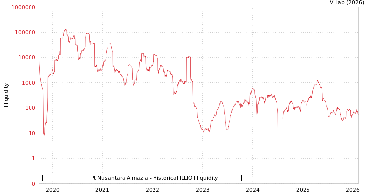 graph of Pt Nusantara Almazia ILLIQ-HIST