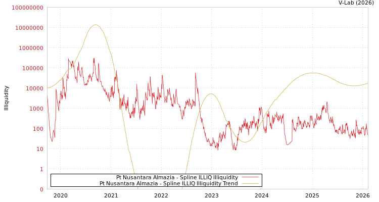 graph of Pt Nusantara Almazia ILLIQ-SMEM