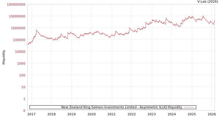 graph of New Zealand King Salmon Investments Limited ILLIQ-AMEM