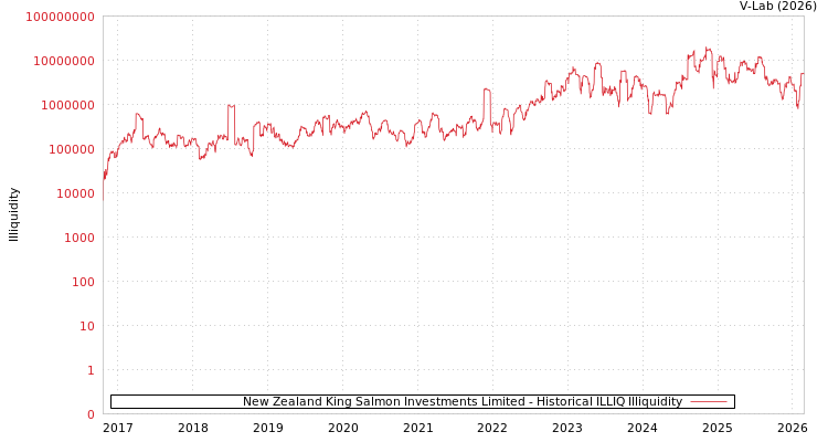 graph of New Zealand King Salmon Investments Limited ILLIQ-HIST