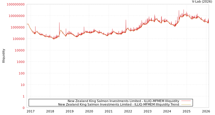graph of New Zealand King Salmon Investments Limited ILLIQ-MFMEM
